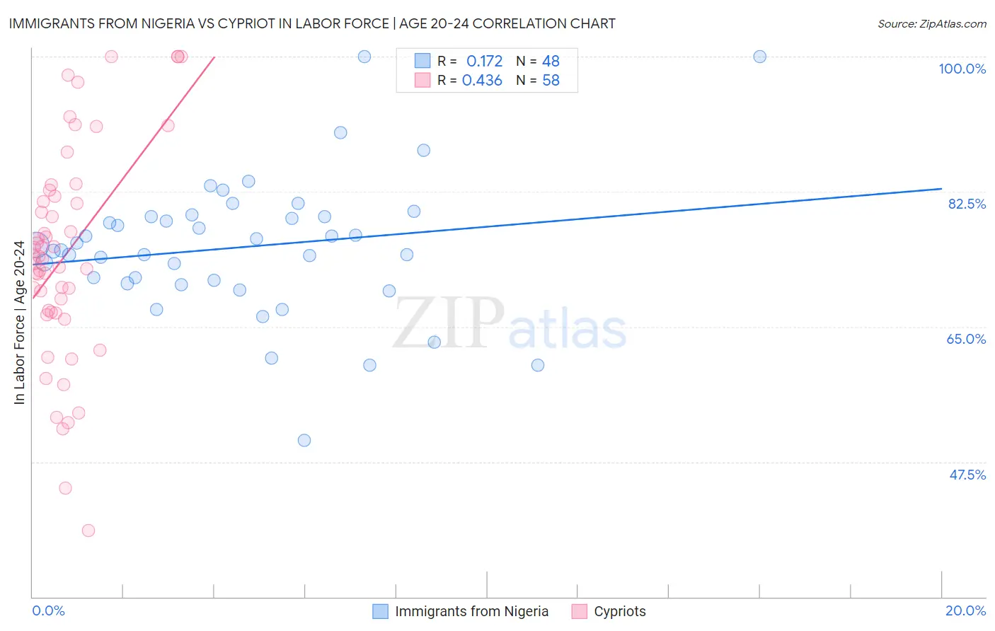 Immigrants from Nigeria vs Cypriot In Labor Force | Age 20-24