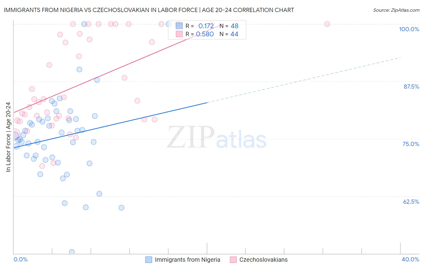 Immigrants from Nigeria vs Czechoslovakian In Labor Force | Age 20-24