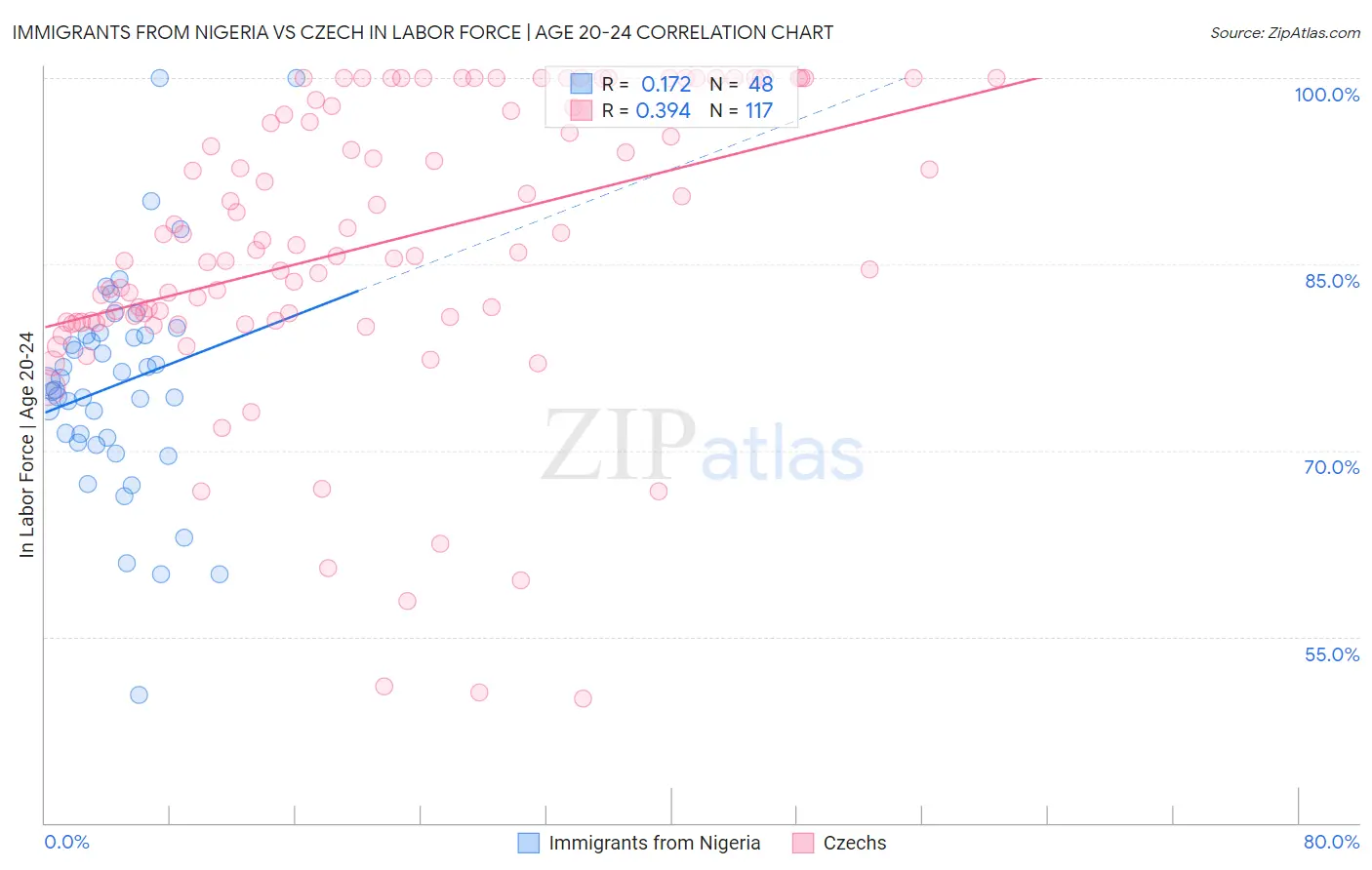 Immigrants from Nigeria vs Czech In Labor Force | Age 20-24