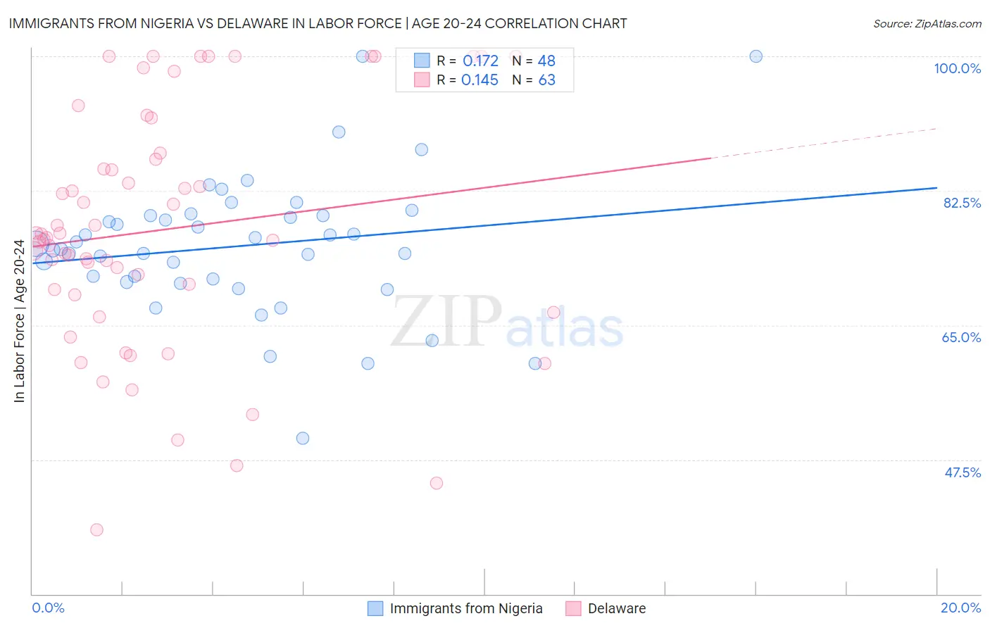 Immigrants from Nigeria vs Delaware In Labor Force | Age 20-24