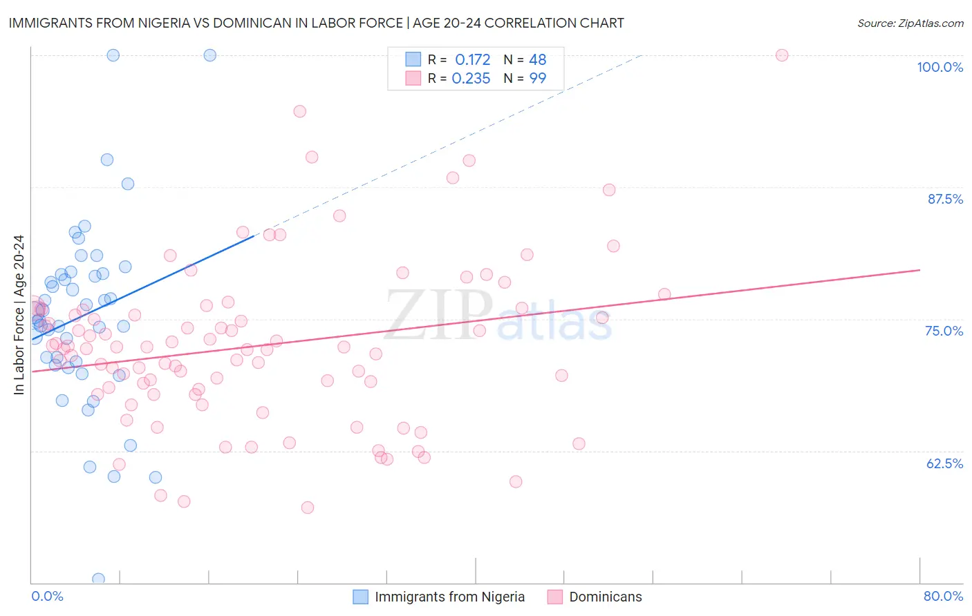 Immigrants from Nigeria vs Dominican In Labor Force | Age 20-24