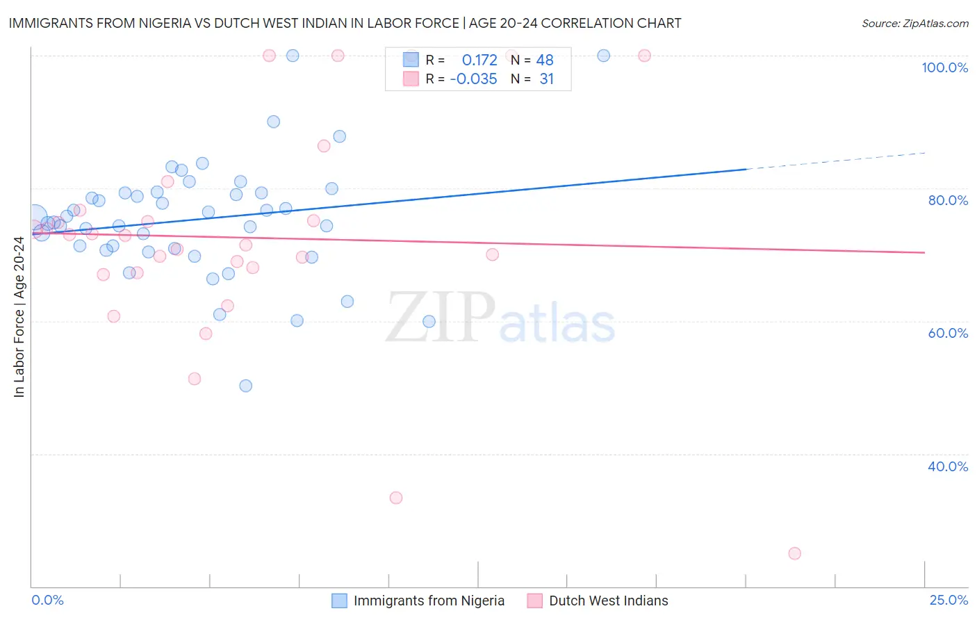 Immigrants from Nigeria vs Dutch West Indian In Labor Force | Age 20-24