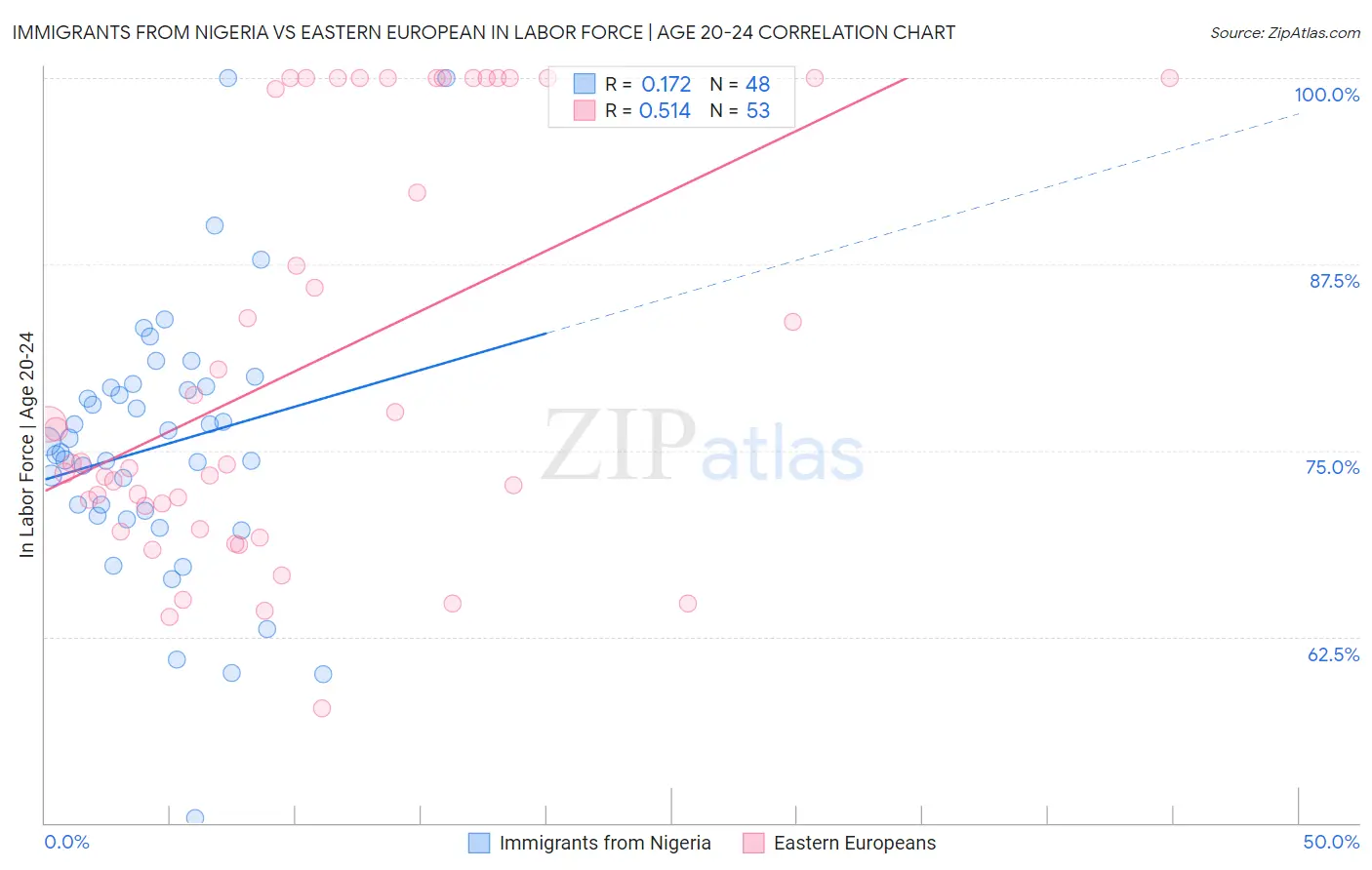 Immigrants from Nigeria vs Eastern European In Labor Force | Age 20-24