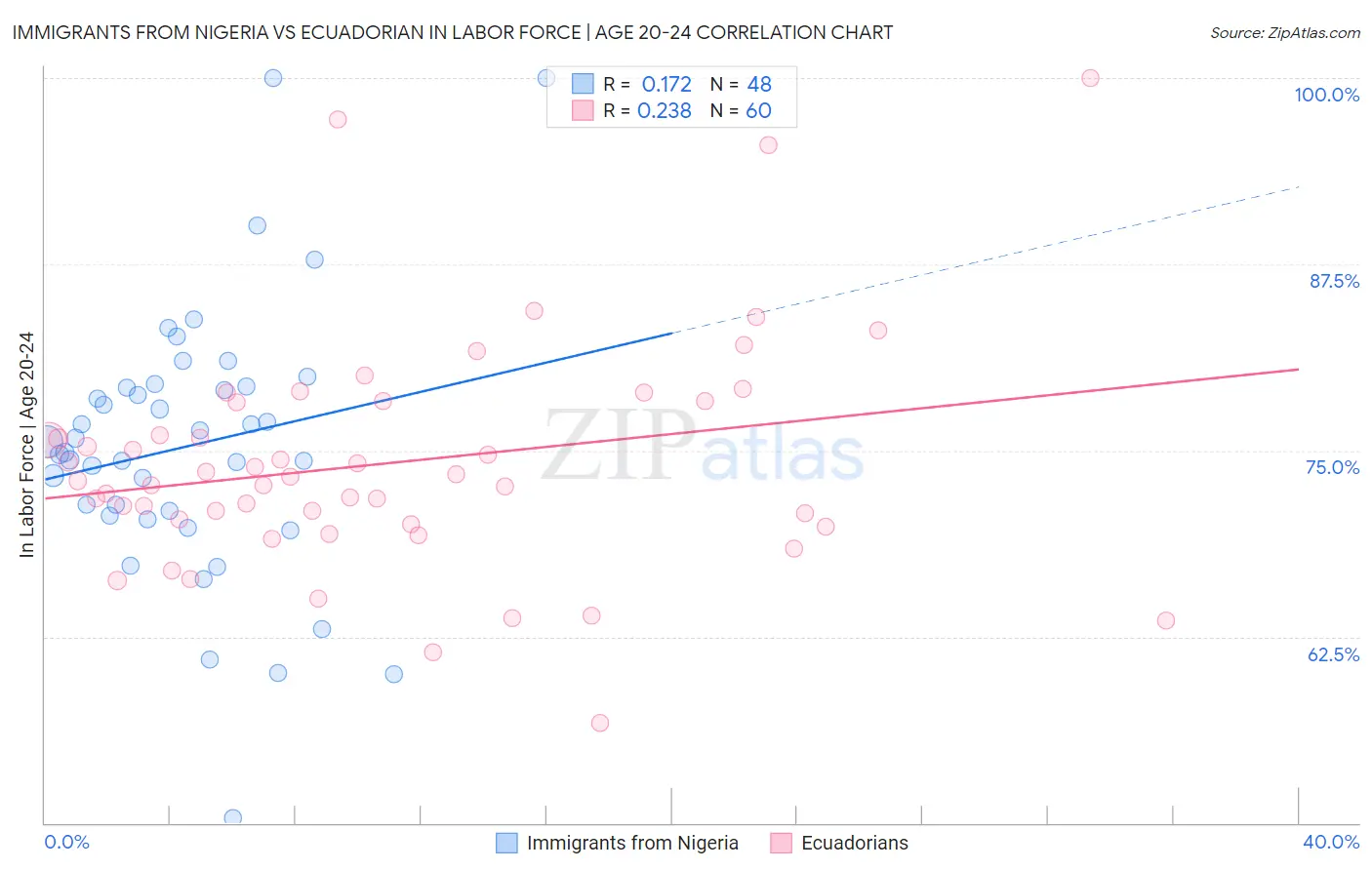Immigrants from Nigeria vs Ecuadorian In Labor Force | Age 20-24