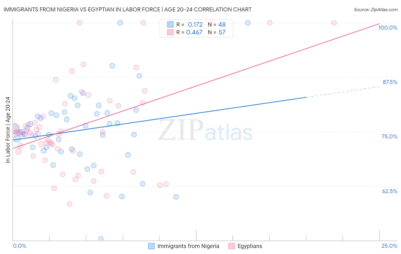 Immigrants from Nigeria vs Egyptian In Labor Force | Age 20-24