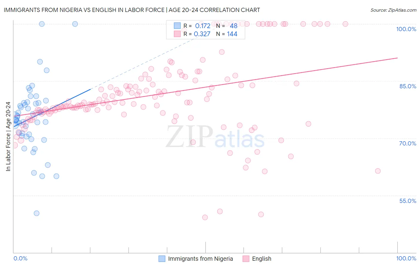 Immigrants from Nigeria vs English In Labor Force | Age 20-24