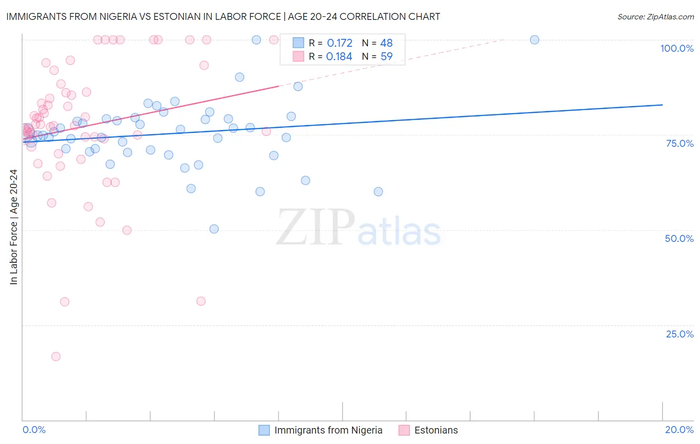 Immigrants from Nigeria vs Estonian In Labor Force | Age 20-24