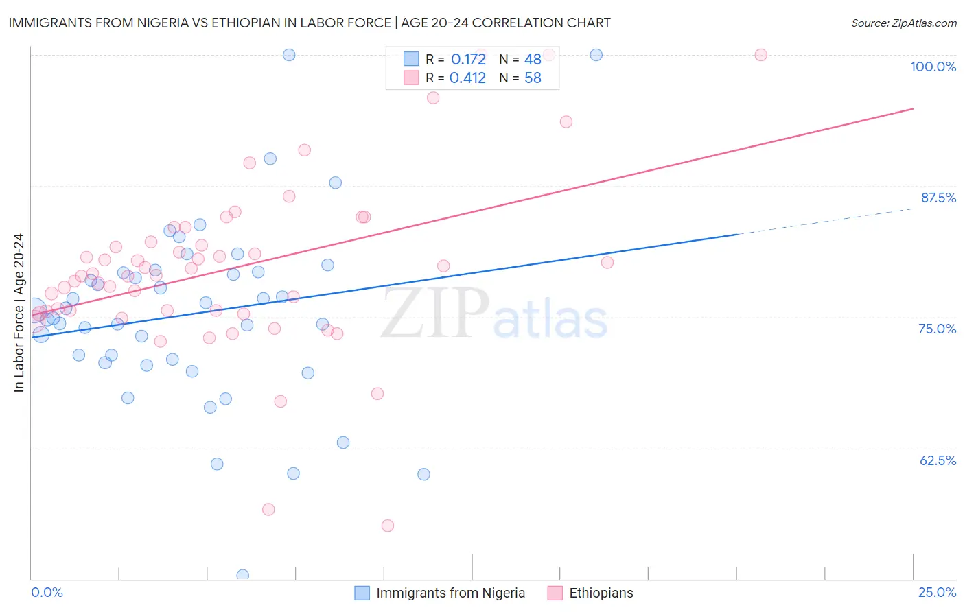 Immigrants from Nigeria vs Ethiopian In Labor Force | Age 20-24