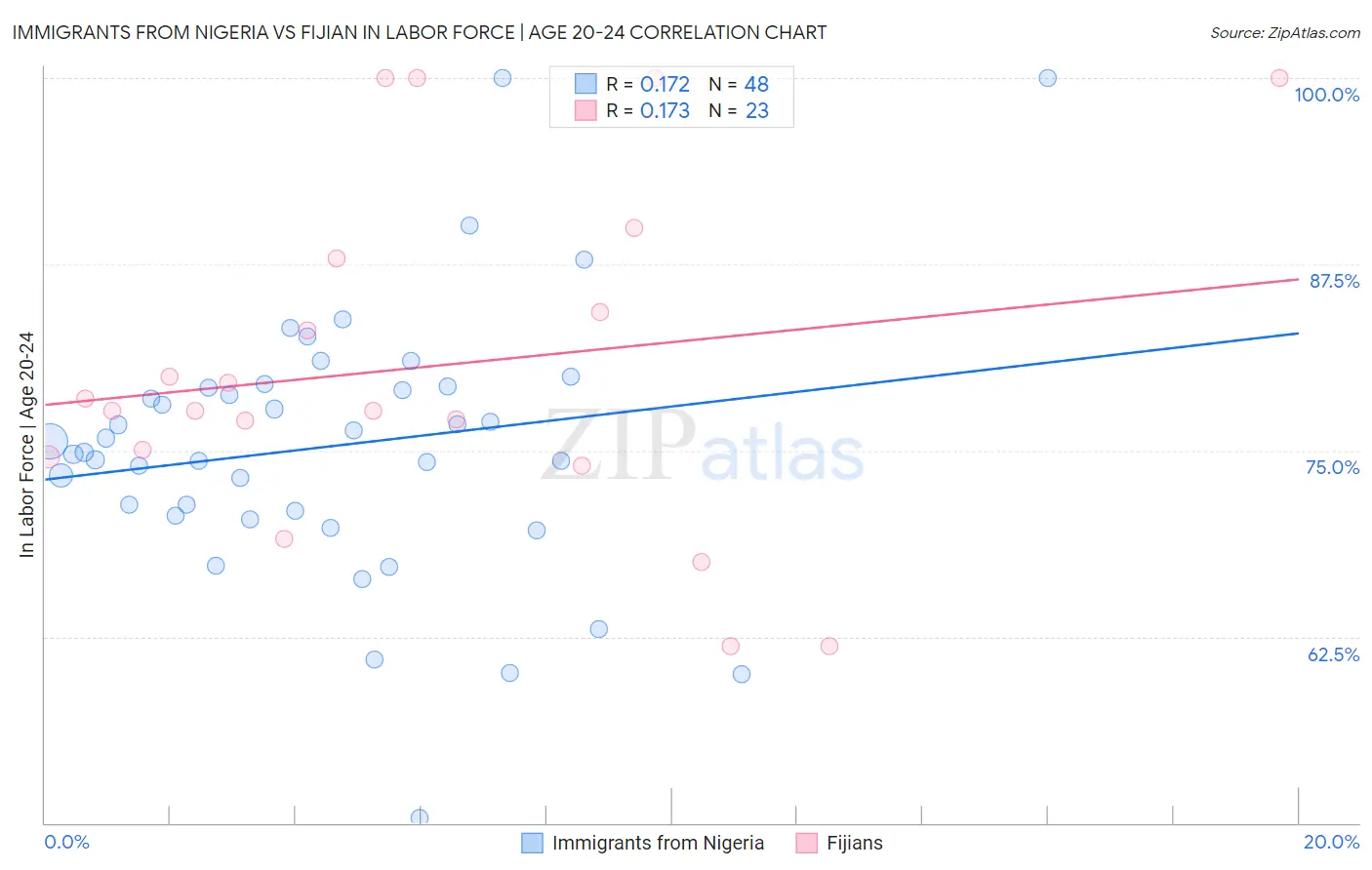 Immigrants from Nigeria vs Fijian In Labor Force | Age 20-24