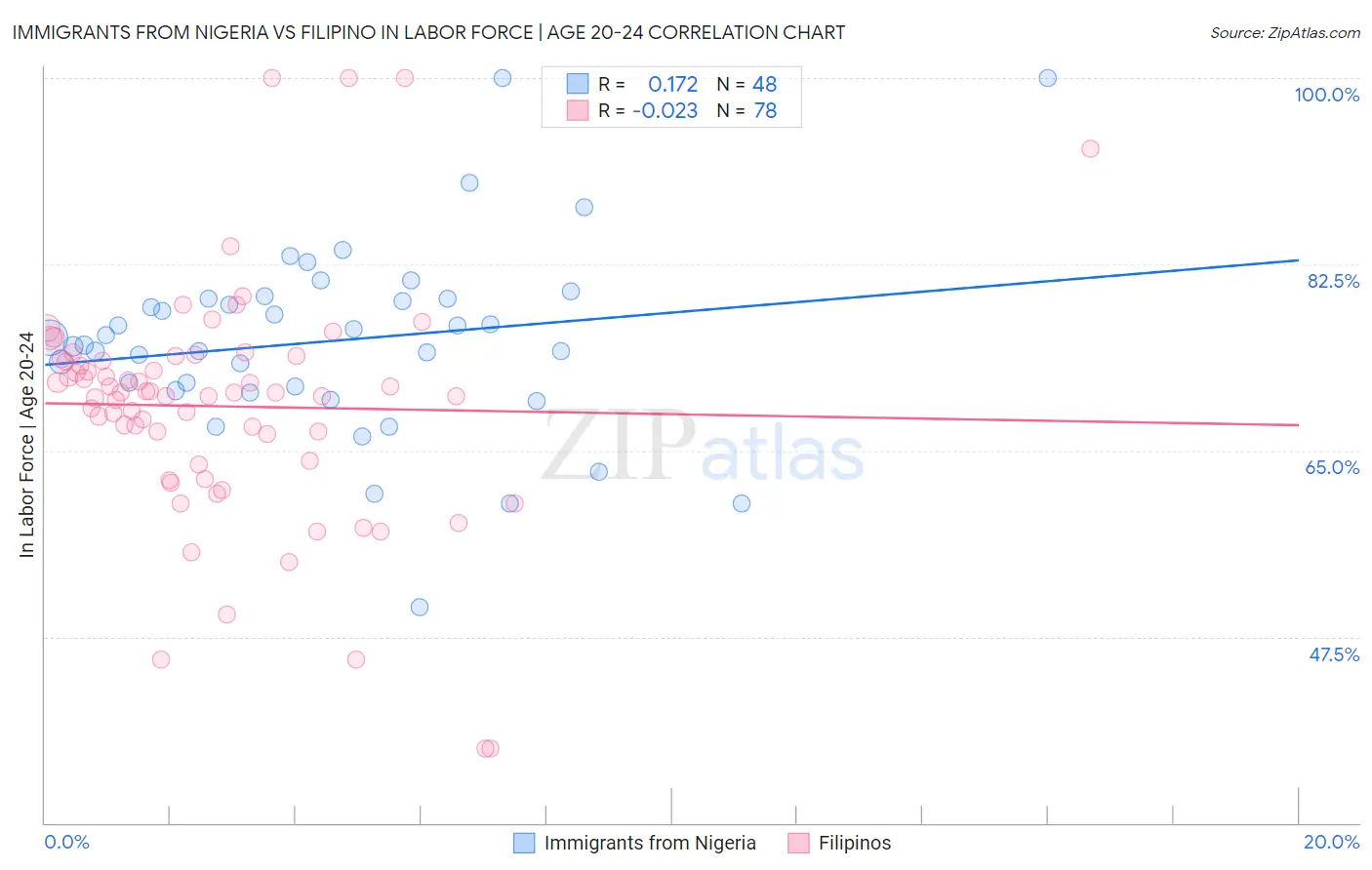 Immigrants from Nigeria vs Filipino In Labor Force | Age 20-24