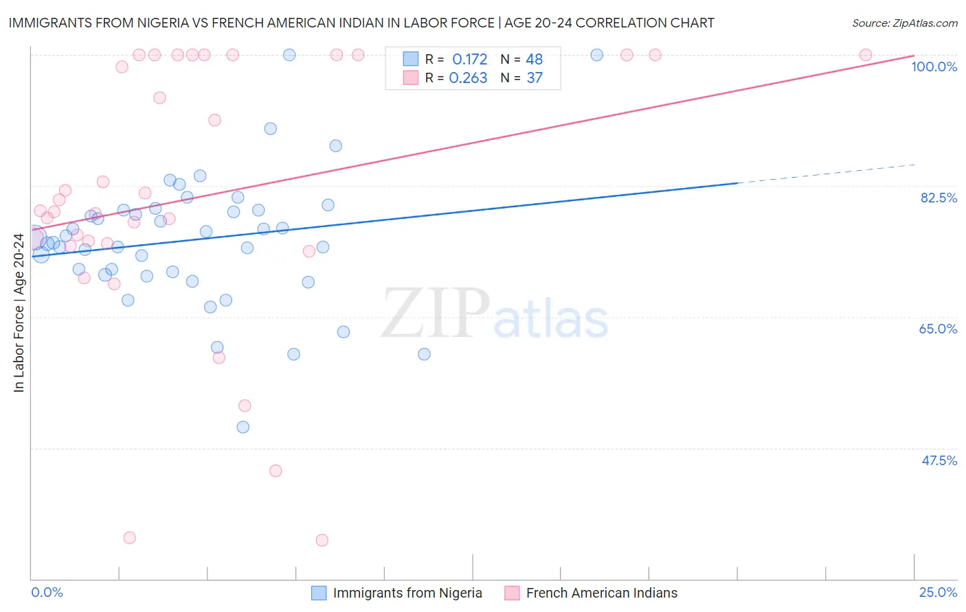 Immigrants from Nigeria vs French American Indian In Labor Force | Age 20-24