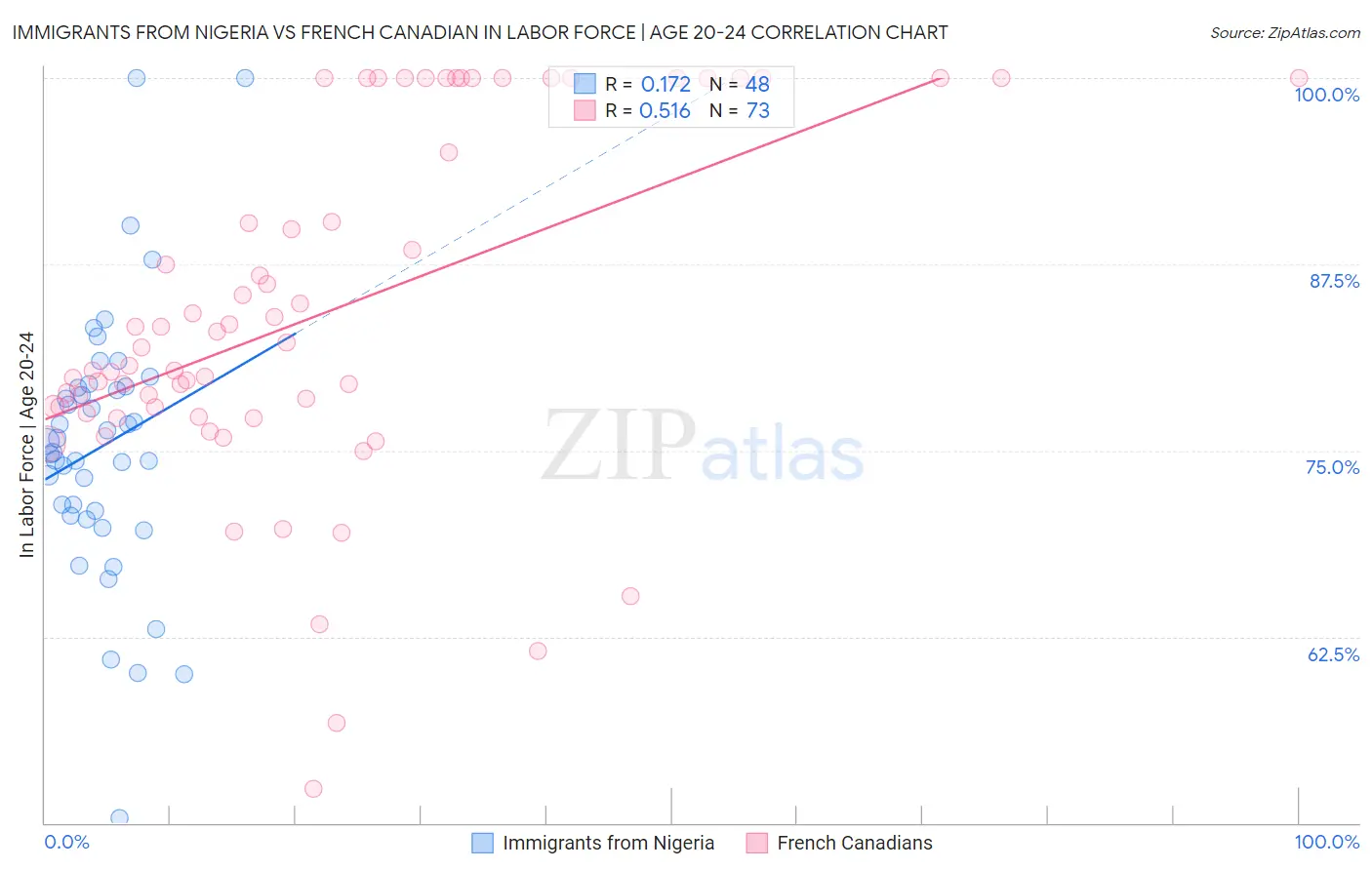 Immigrants from Nigeria vs French Canadian In Labor Force | Age 20-24