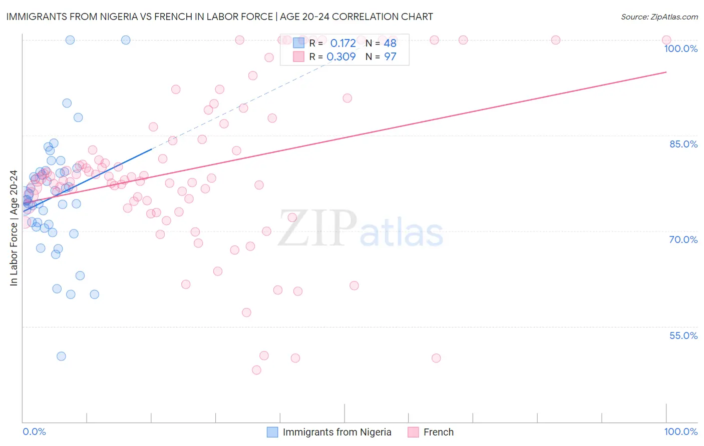 Immigrants from Nigeria vs French In Labor Force | Age 20-24