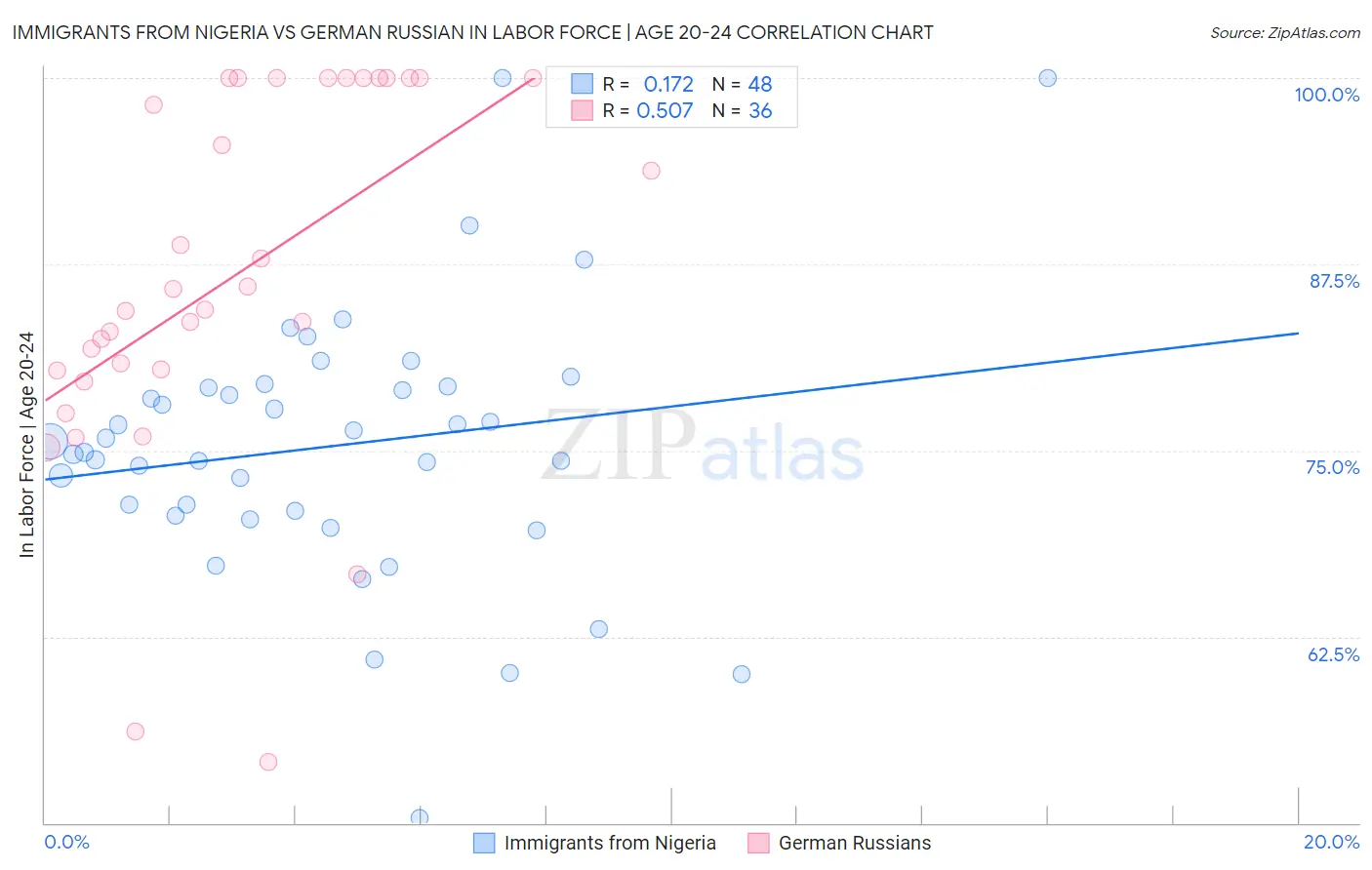 Immigrants from Nigeria vs German Russian In Labor Force | Age 20-24