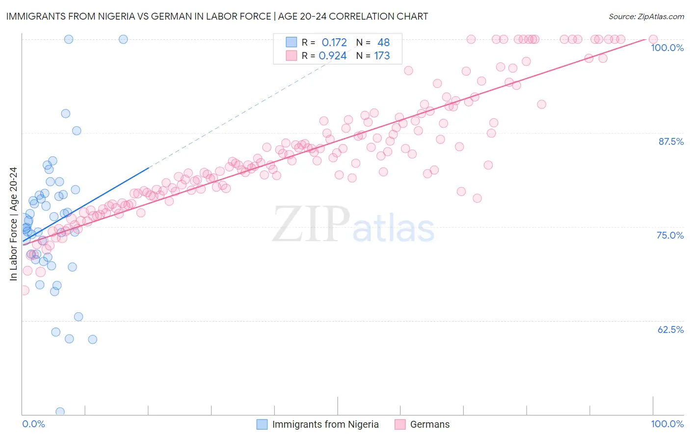 Immigrants from Nigeria vs German In Labor Force | Age 20-24