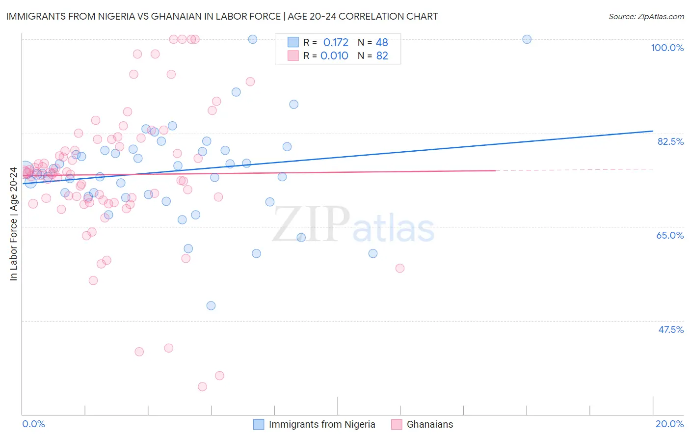 Immigrants from Nigeria vs Ghanaian In Labor Force | Age 20-24