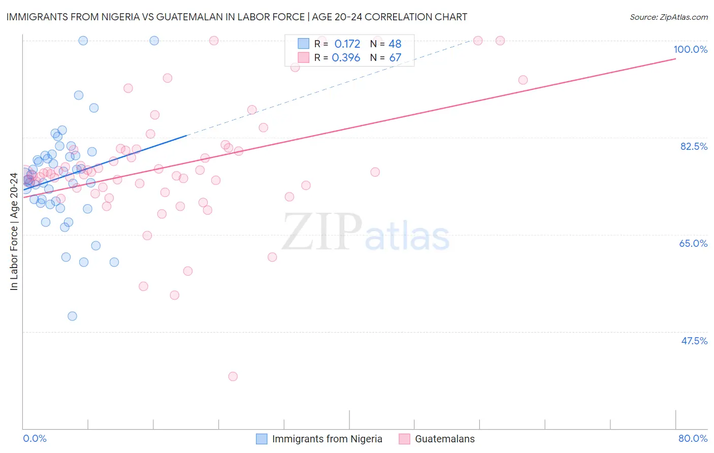 Immigrants from Nigeria vs Guatemalan In Labor Force | Age 20-24