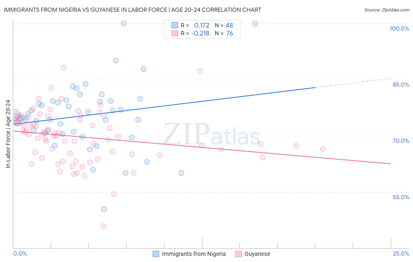 Immigrants from Nigeria vs Guyanese In Labor Force | Age 20-24