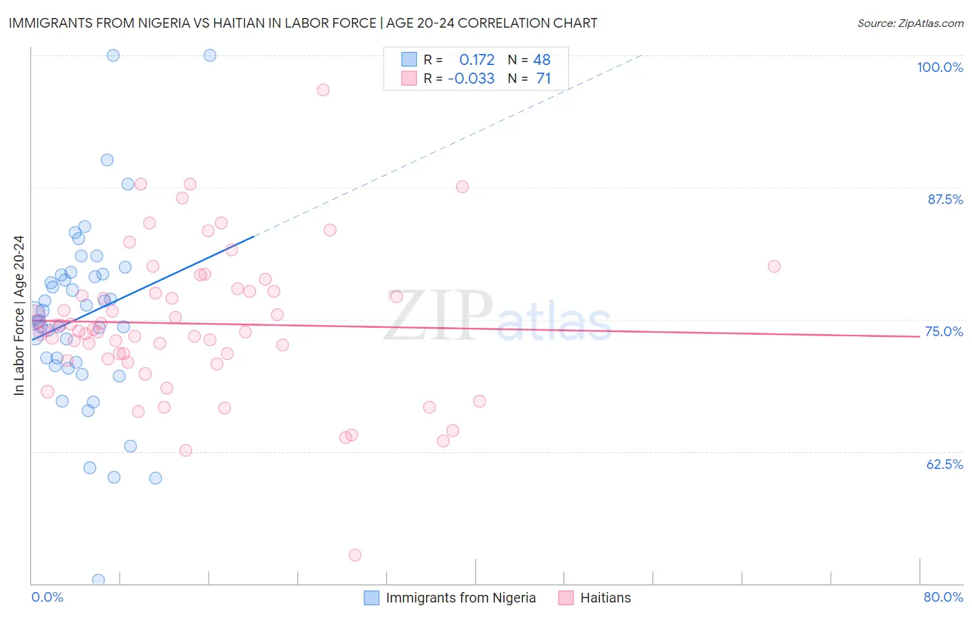 Immigrants from Nigeria vs Haitian In Labor Force | Age 20-24