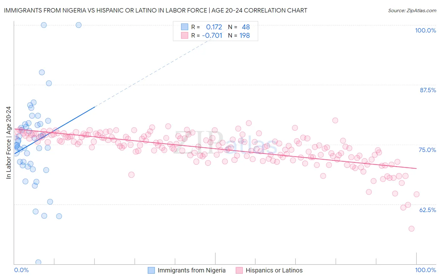 Immigrants from Nigeria vs Hispanic or Latino In Labor Force | Age 20-24