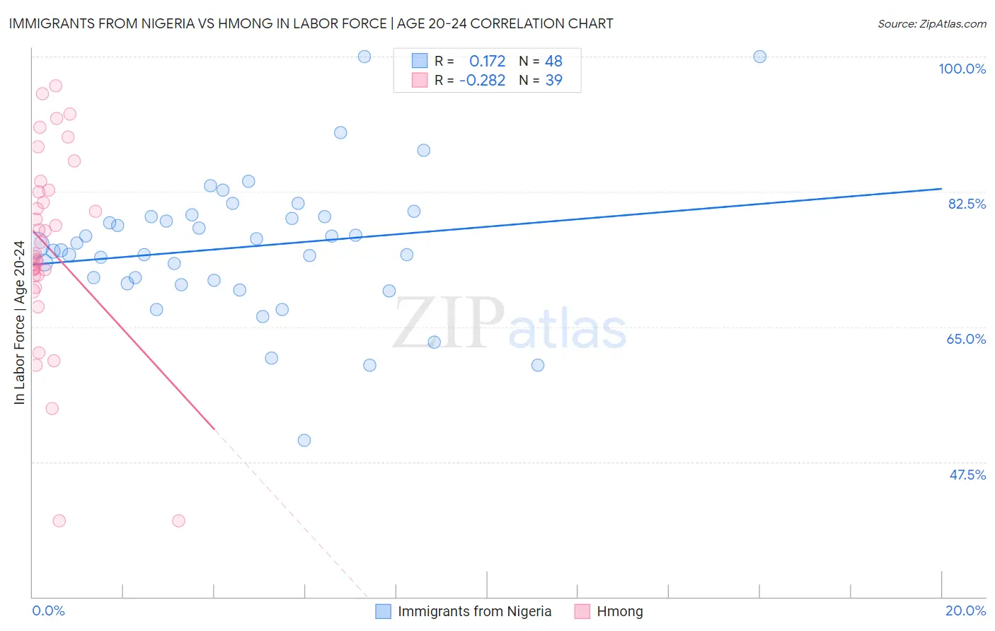 Immigrants from Nigeria vs Hmong In Labor Force | Age 20-24