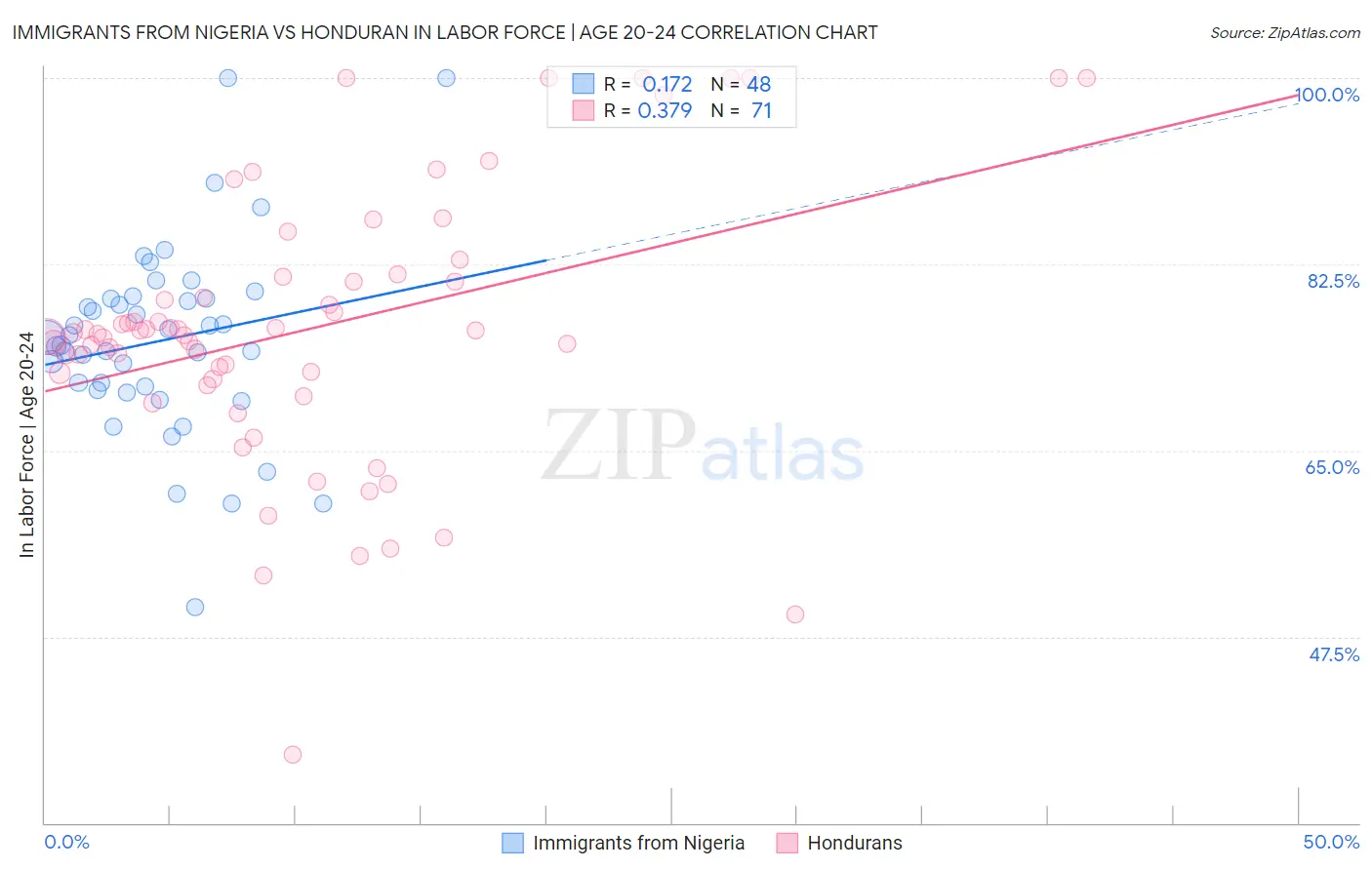 Immigrants from Nigeria vs Honduran In Labor Force | Age 20-24