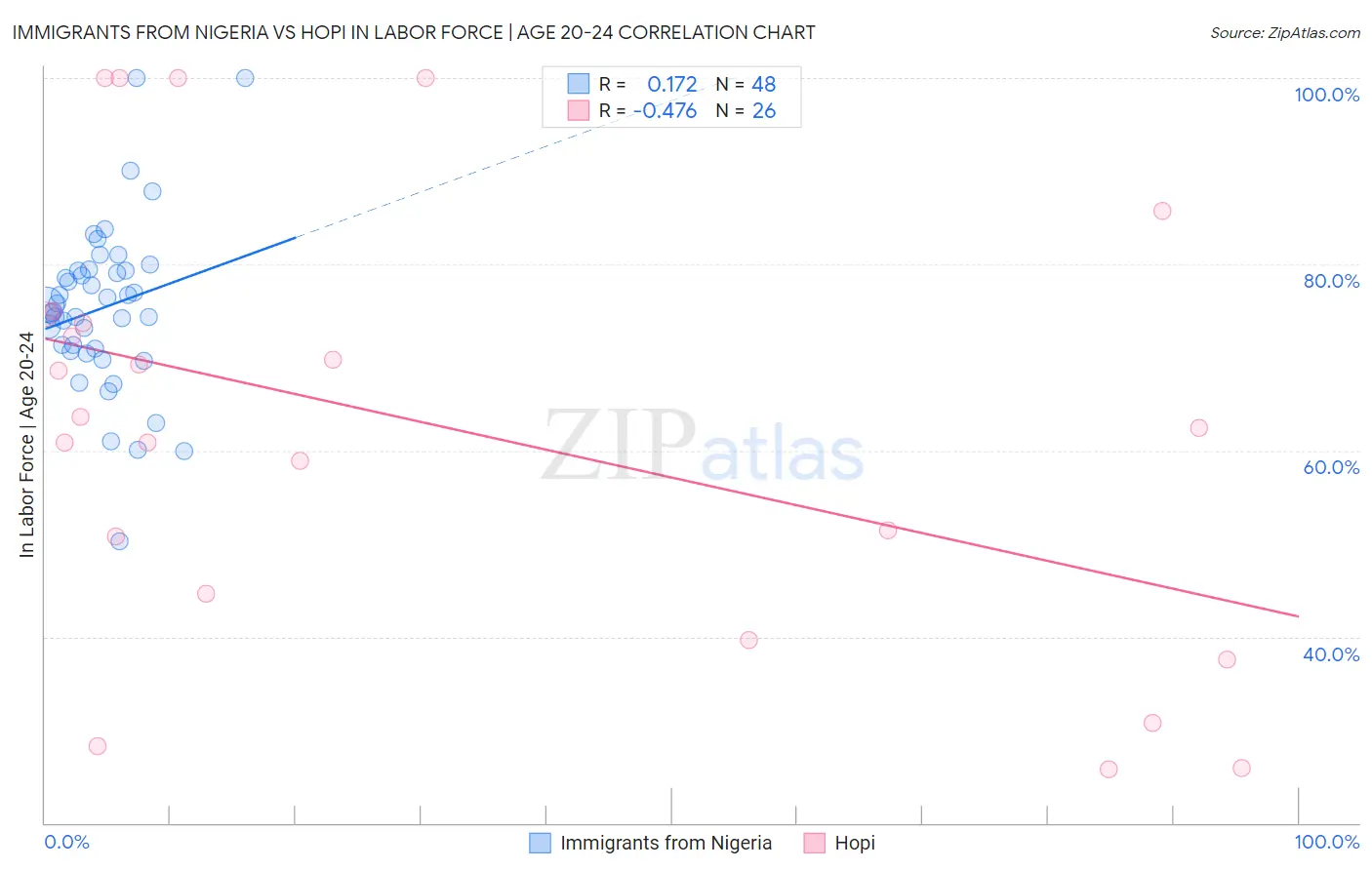 Immigrants from Nigeria vs Hopi In Labor Force | Age 20-24