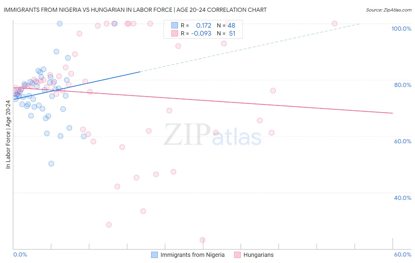 Immigrants from Nigeria vs Hungarian In Labor Force | Age 20-24