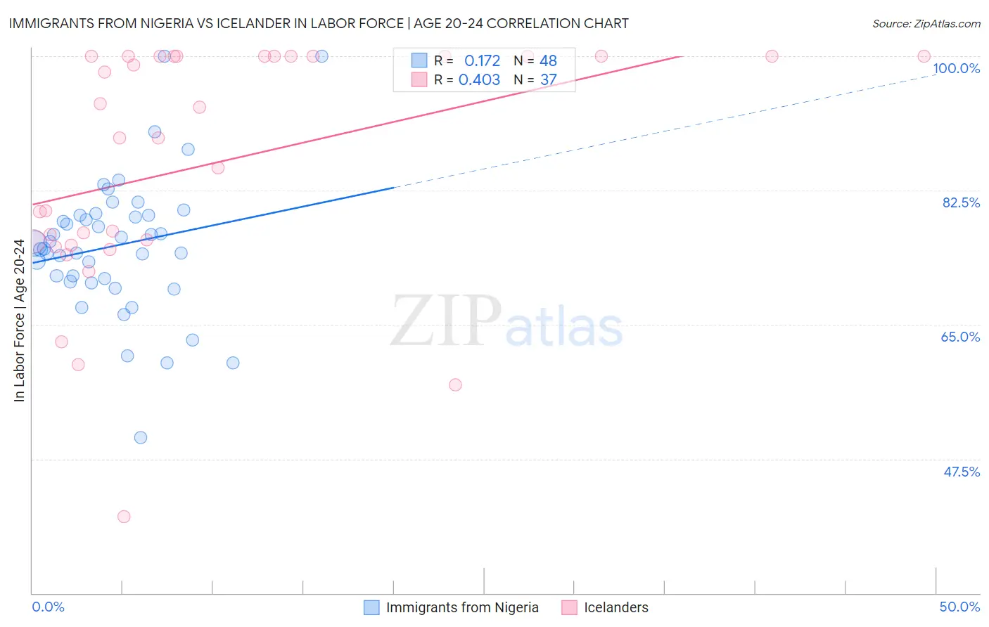 Immigrants from Nigeria vs Icelander In Labor Force | Age 20-24