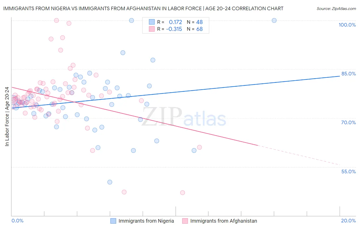 Immigrants from Nigeria vs Immigrants from Afghanistan In Labor Force | Age 20-24