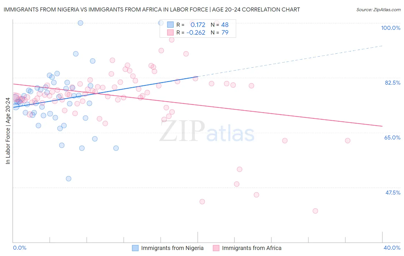 Immigrants from Nigeria vs Immigrants from Africa In Labor Force | Age 20-24