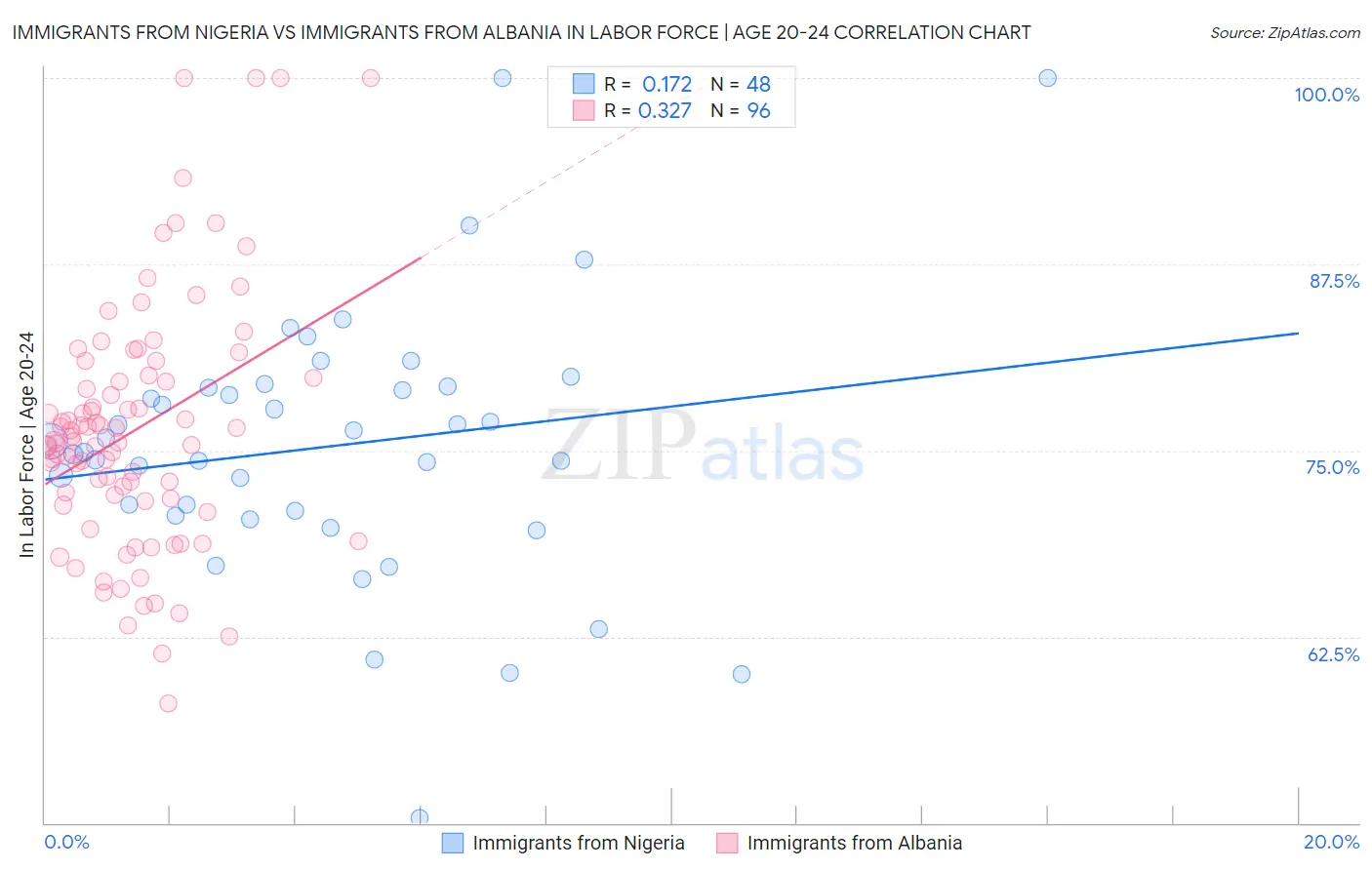 Immigrants from Nigeria vs Immigrants from Albania In Labor Force | Age 20-24