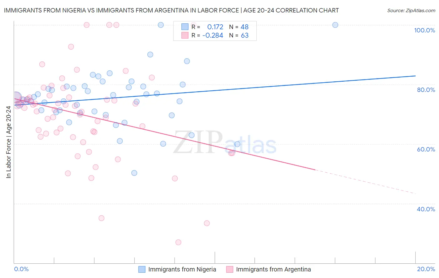 Immigrants from Nigeria vs Immigrants from Argentina In Labor Force | Age 20-24