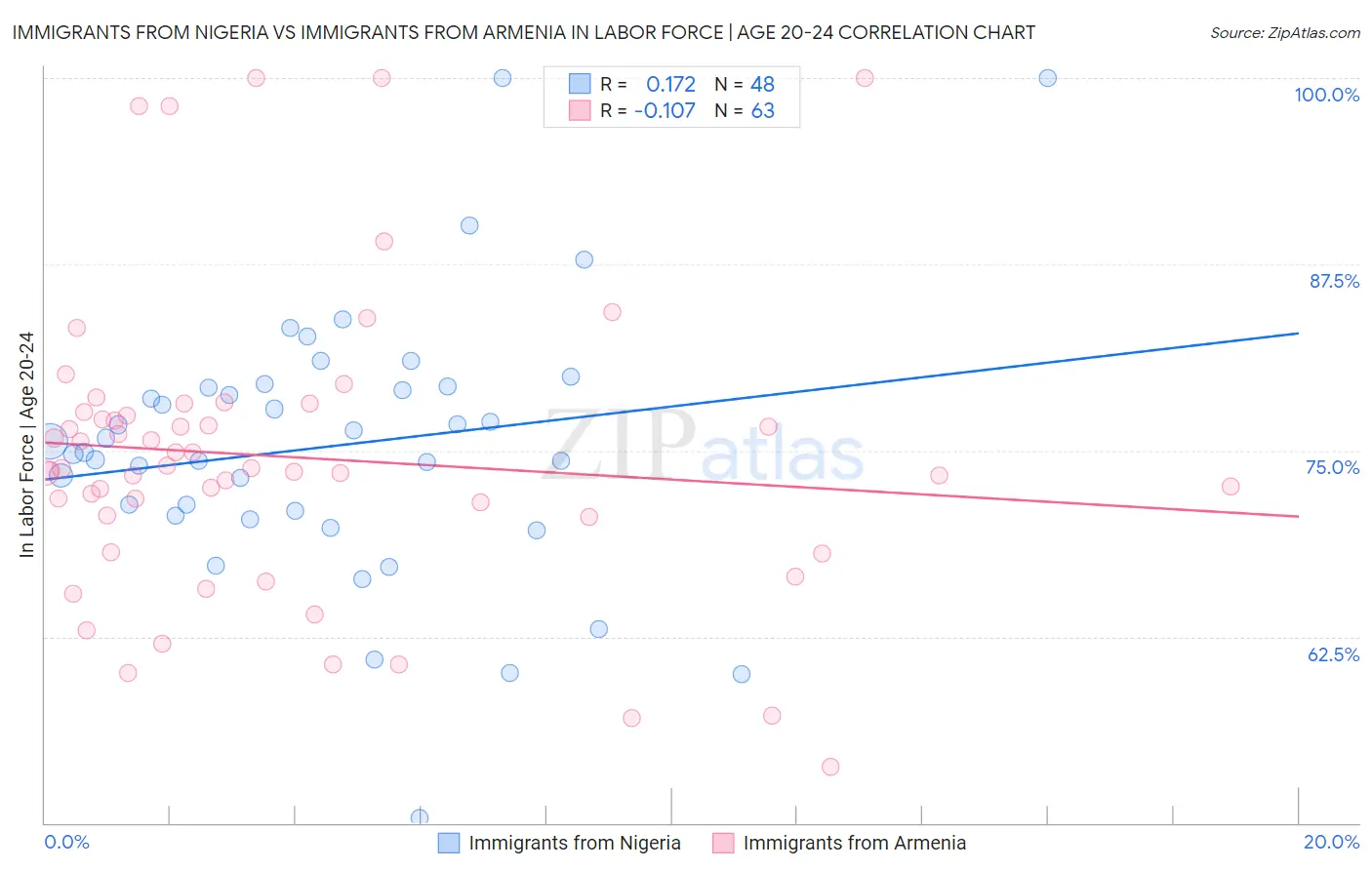 Immigrants from Nigeria vs Immigrants from Armenia In Labor Force | Age 20-24