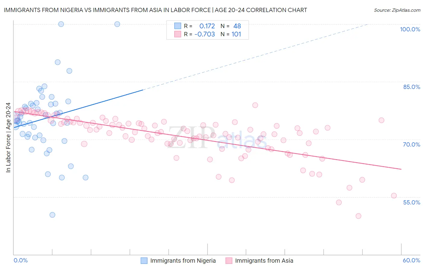 Immigrants from Nigeria vs Immigrants from Asia In Labor Force | Age 20-24