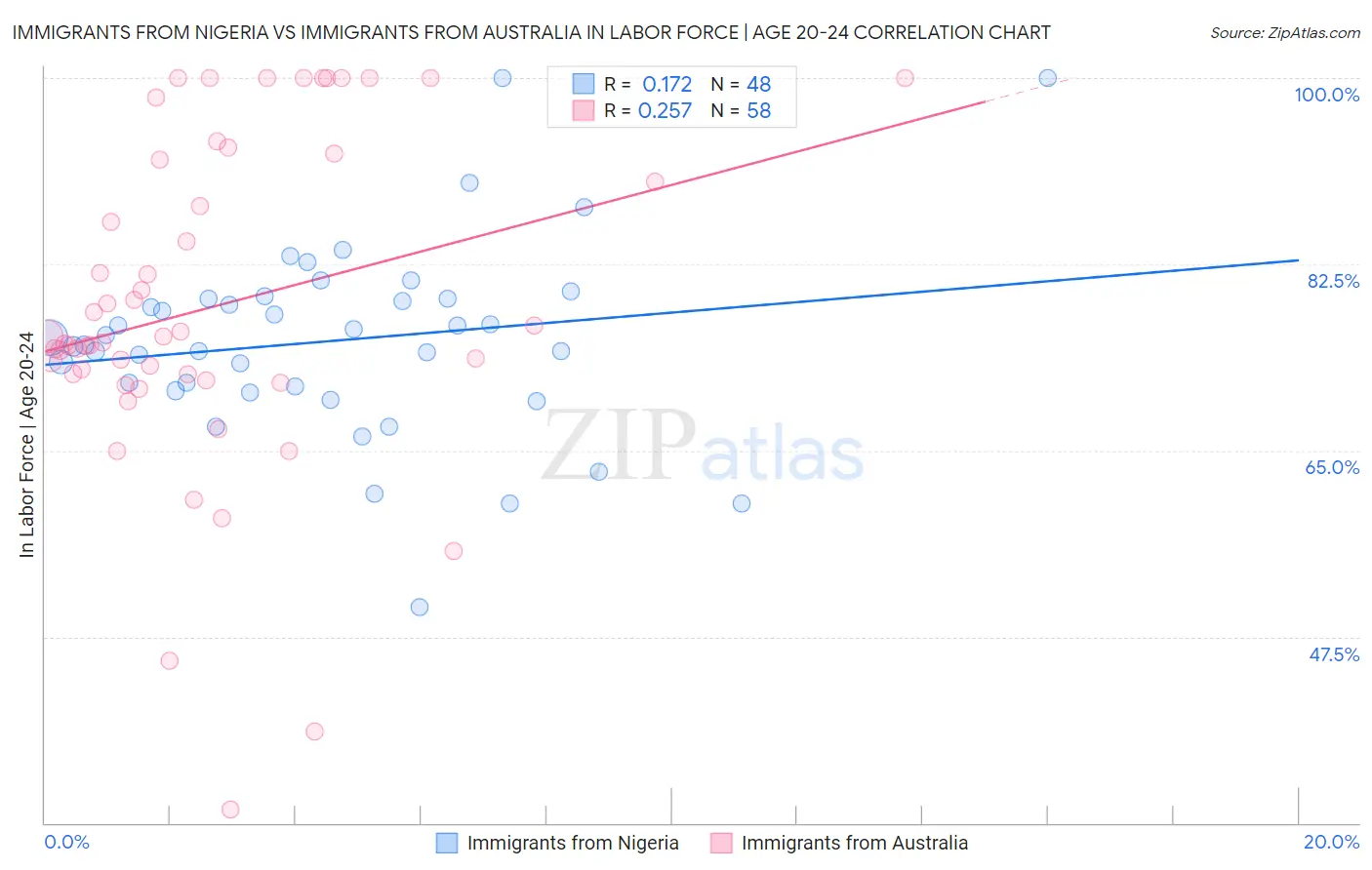 Immigrants from Nigeria vs Immigrants from Australia In Labor Force | Age 20-24