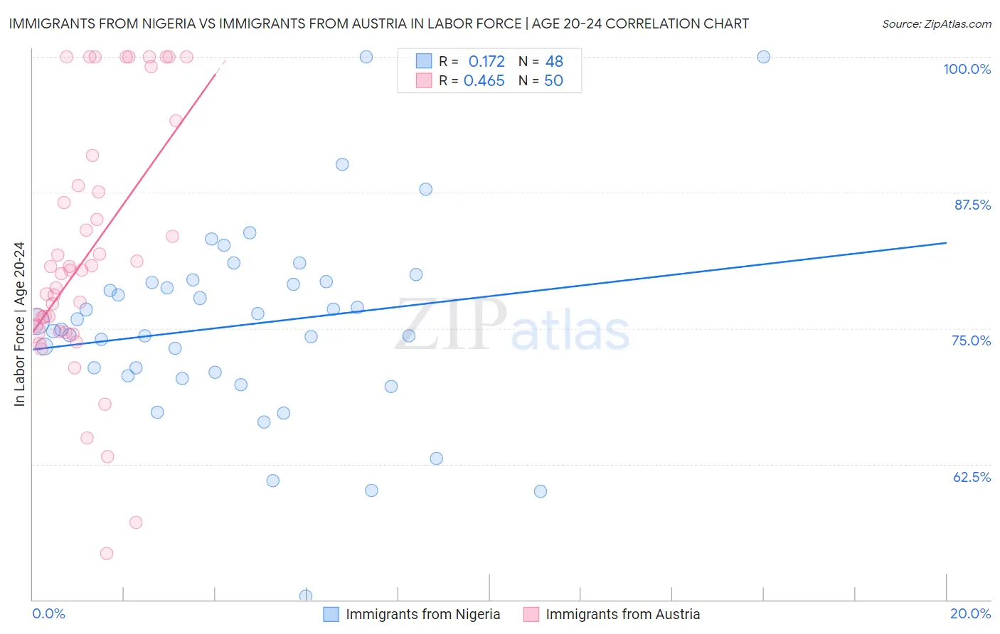 Immigrants from Nigeria vs Immigrants from Austria In Labor Force | Age 20-24