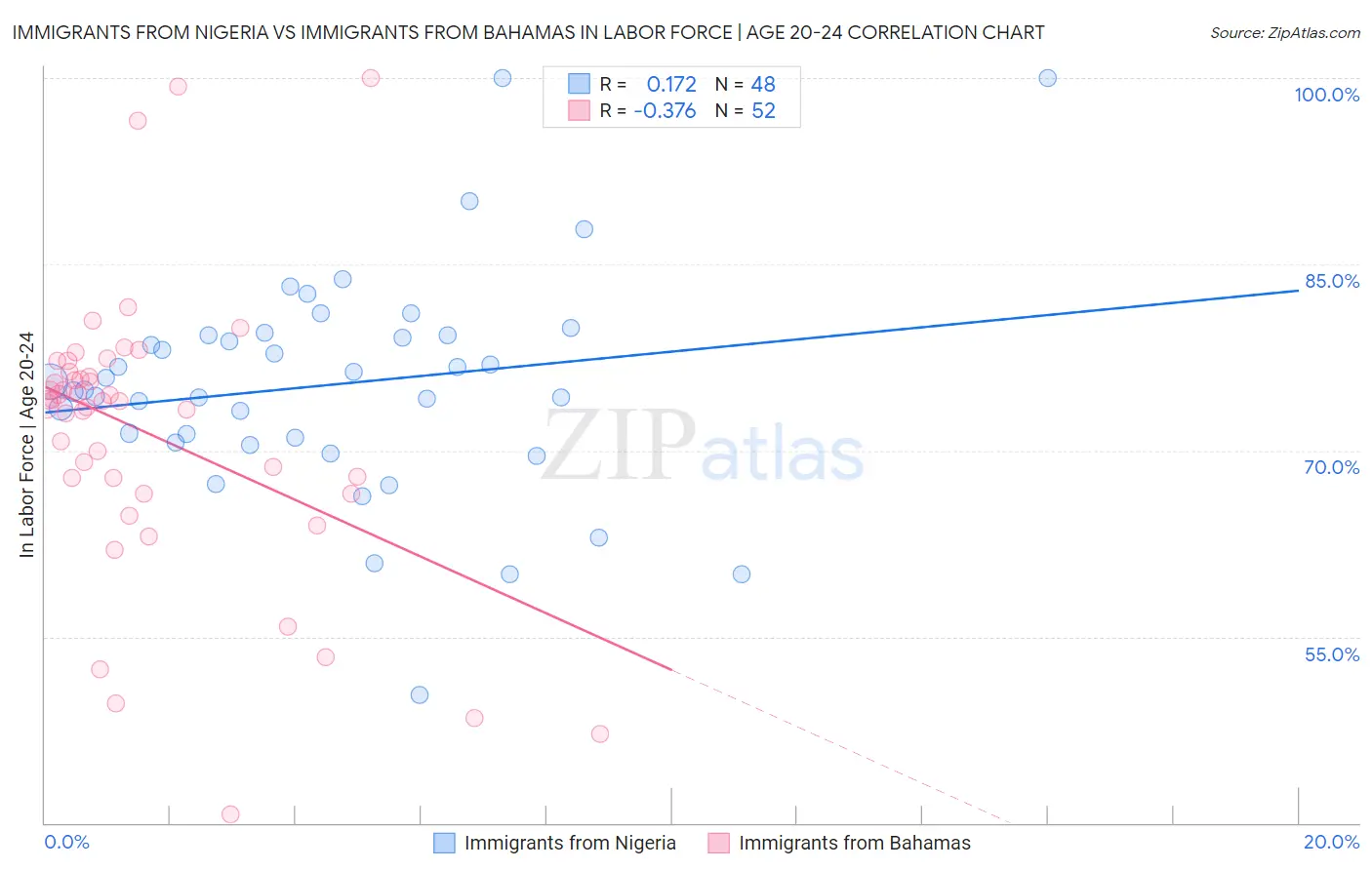 Immigrants from Nigeria vs Immigrants from Bahamas In Labor Force | Age 20-24