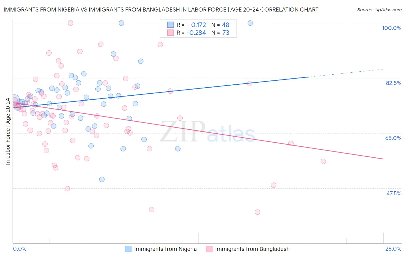 Immigrants from Nigeria vs Immigrants from Bangladesh In Labor Force | Age 20-24