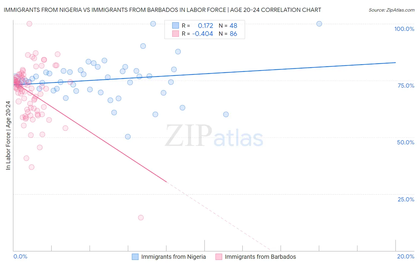 Immigrants from Nigeria vs Immigrants from Barbados In Labor Force | Age 20-24