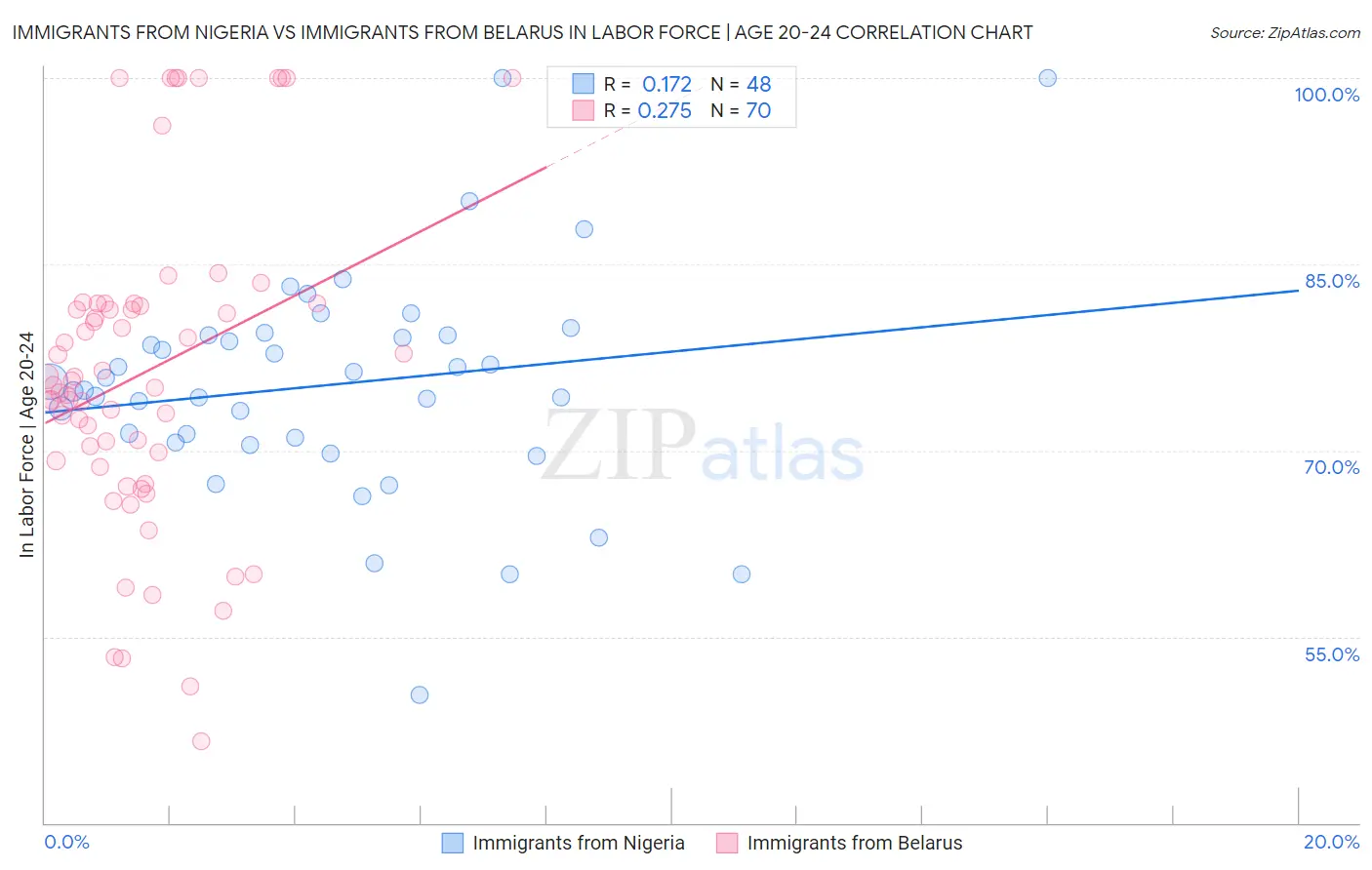 Immigrants from Nigeria vs Immigrants from Belarus In Labor Force | Age 20-24