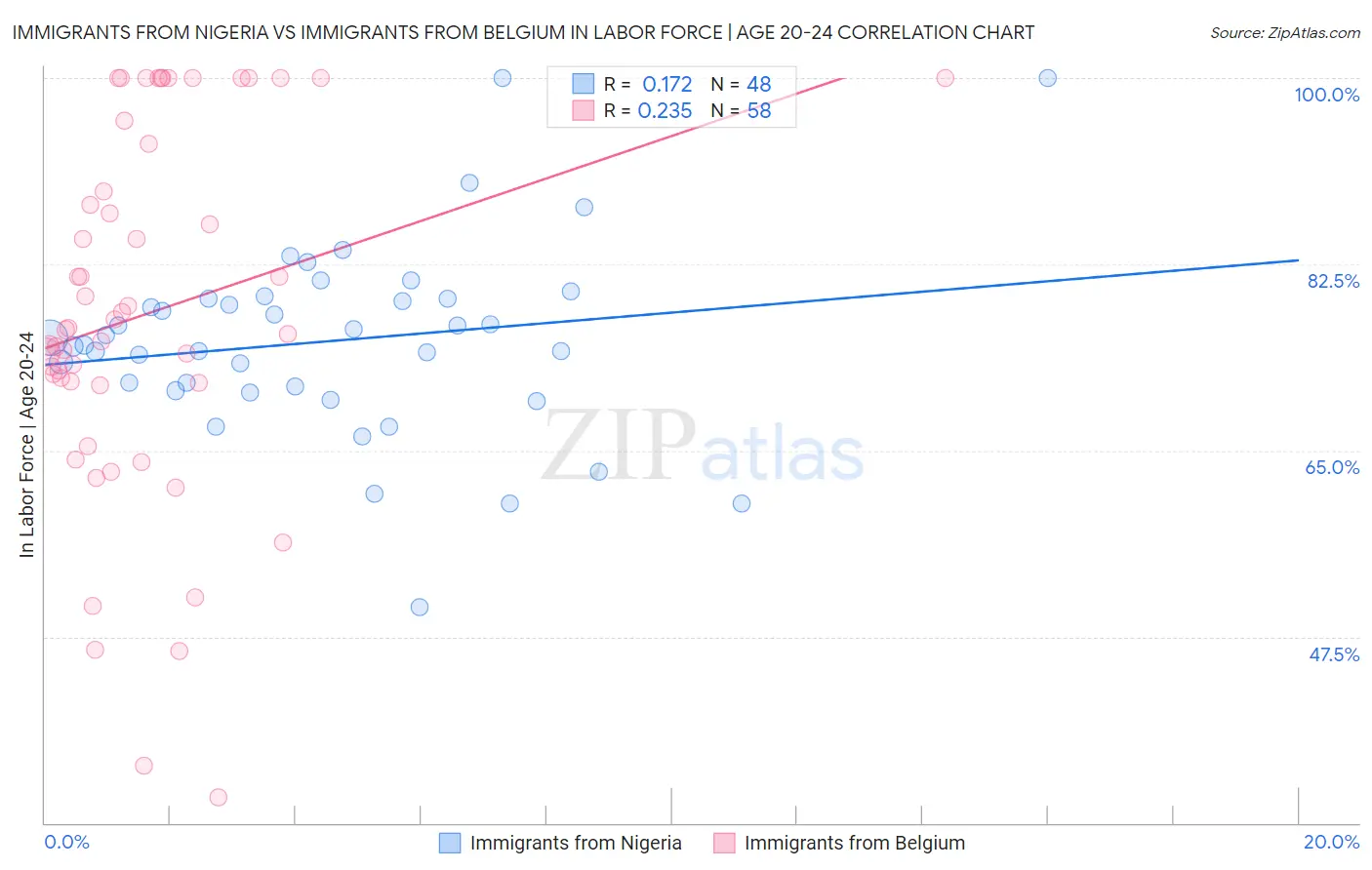 Immigrants from Nigeria vs Immigrants from Belgium In Labor Force | Age 20-24