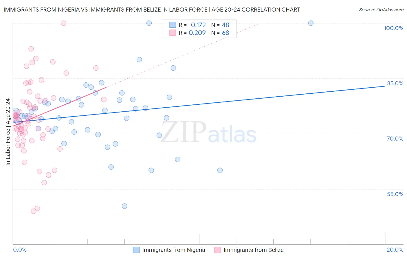 Immigrants from Nigeria vs Immigrants from Belize In Labor Force | Age 20-24