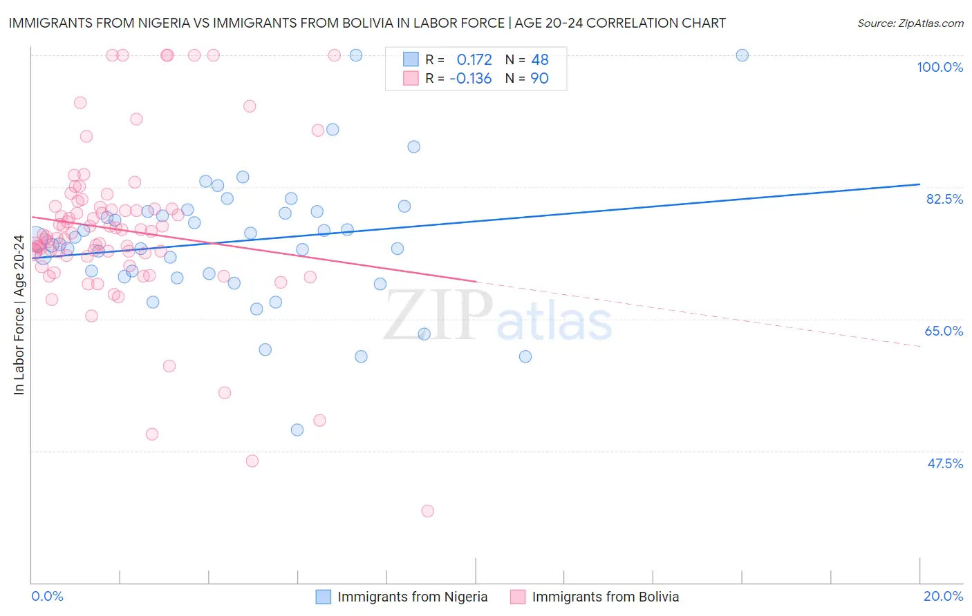 Immigrants from Nigeria vs Immigrants from Bolivia In Labor Force | Age 20-24