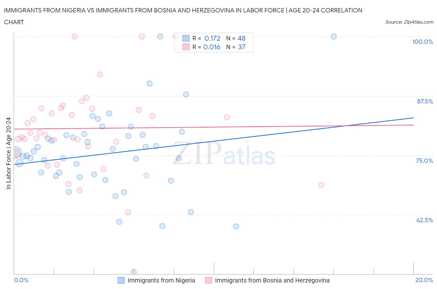 Immigrants from Nigeria vs Immigrants from Bosnia and Herzegovina In Labor Force | Age 20-24