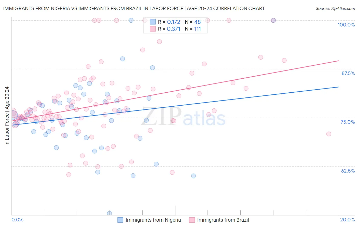 Immigrants from Nigeria vs Immigrants from Brazil In Labor Force | Age 20-24