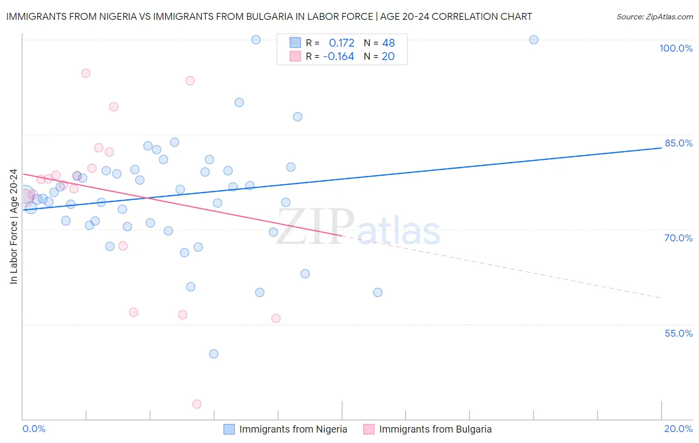 Immigrants from Nigeria vs Immigrants from Bulgaria In Labor Force | Age 20-24