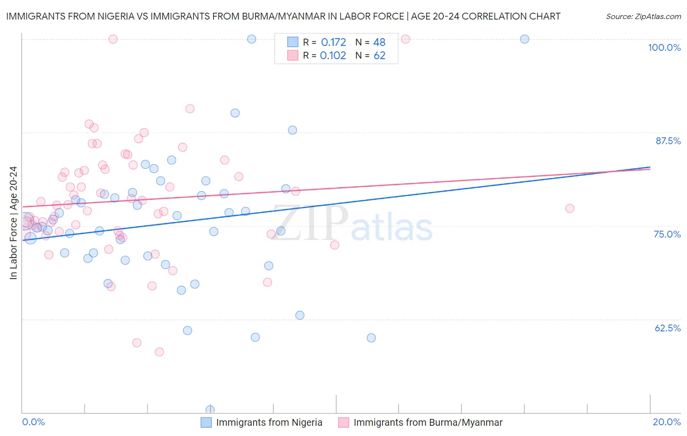 Immigrants from Nigeria vs Immigrants from Burma/Myanmar In Labor Force | Age 20-24