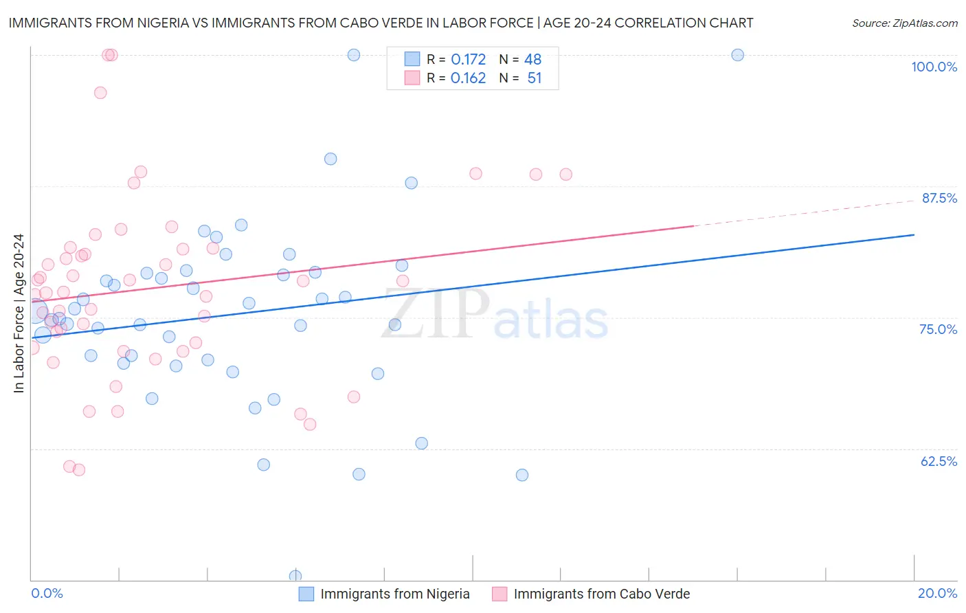 Immigrants from Nigeria vs Immigrants from Cabo Verde In Labor Force | Age 20-24