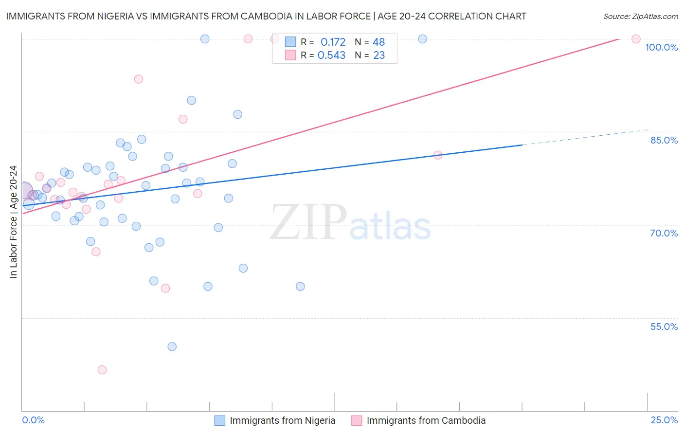 Immigrants from Nigeria vs Immigrants from Cambodia In Labor Force | Age 20-24